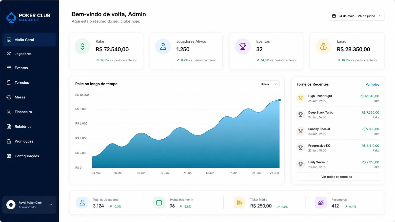Dashboard do Control Poker
